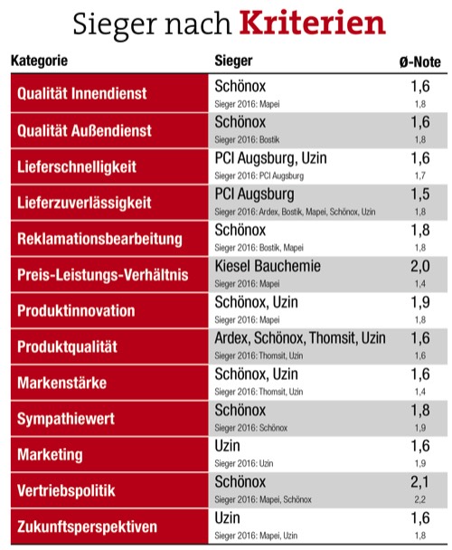 Uzin und Schönox an der Spitze 