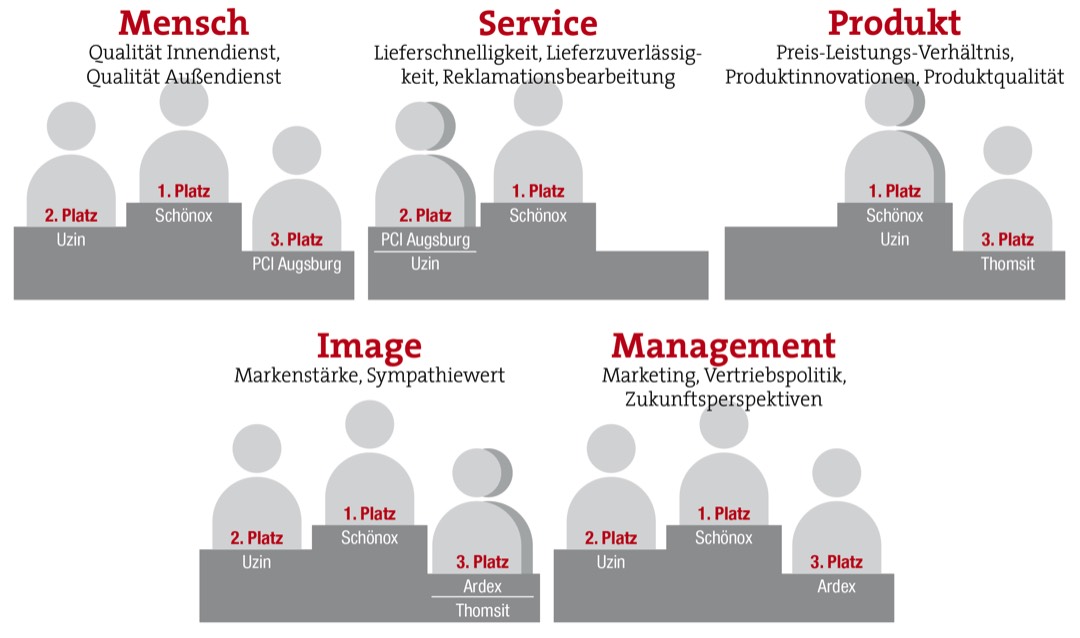 Uzin und Schönox an der Spitze 