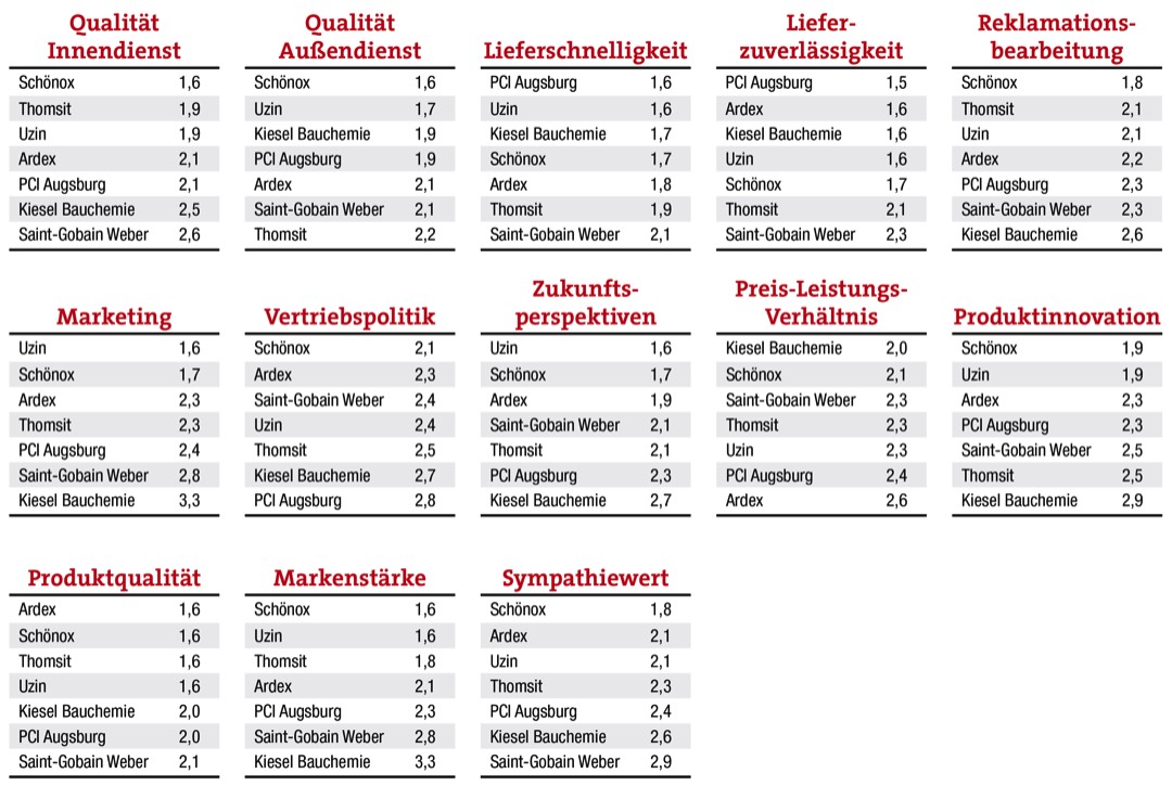 Uzin und Schönox an der Spitze 