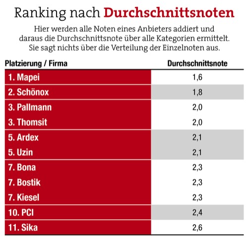 Mapei lässt die Konkurrenz hinter sich