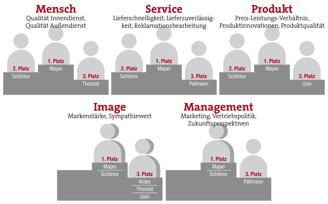 Mapei lässt die Konkurrenz hinter sich