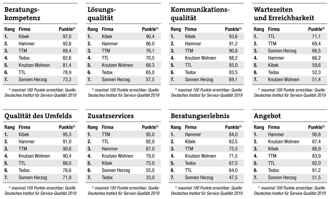 Hammer, Kibek und TTM haben den besten Service 