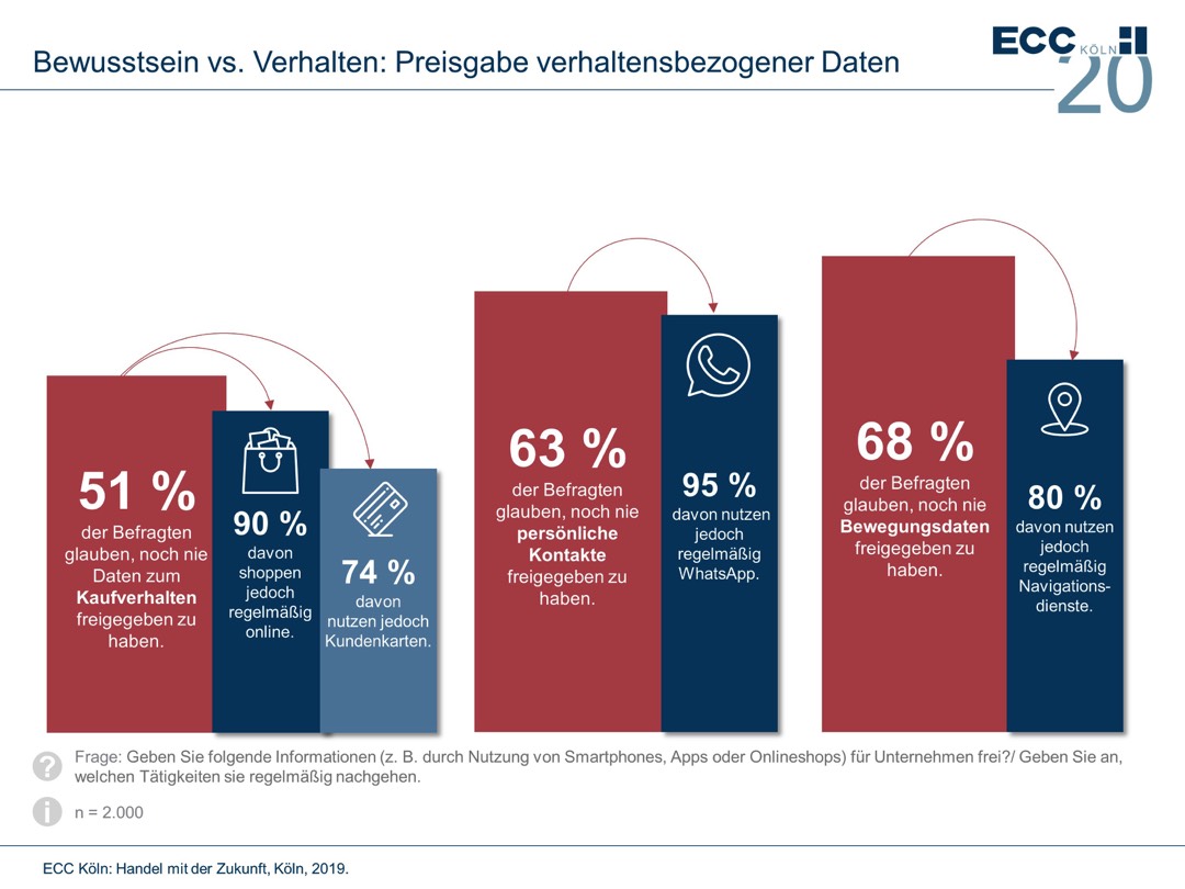 Digitale Kompetenz: beim Verbraucher "ausbaufähig"