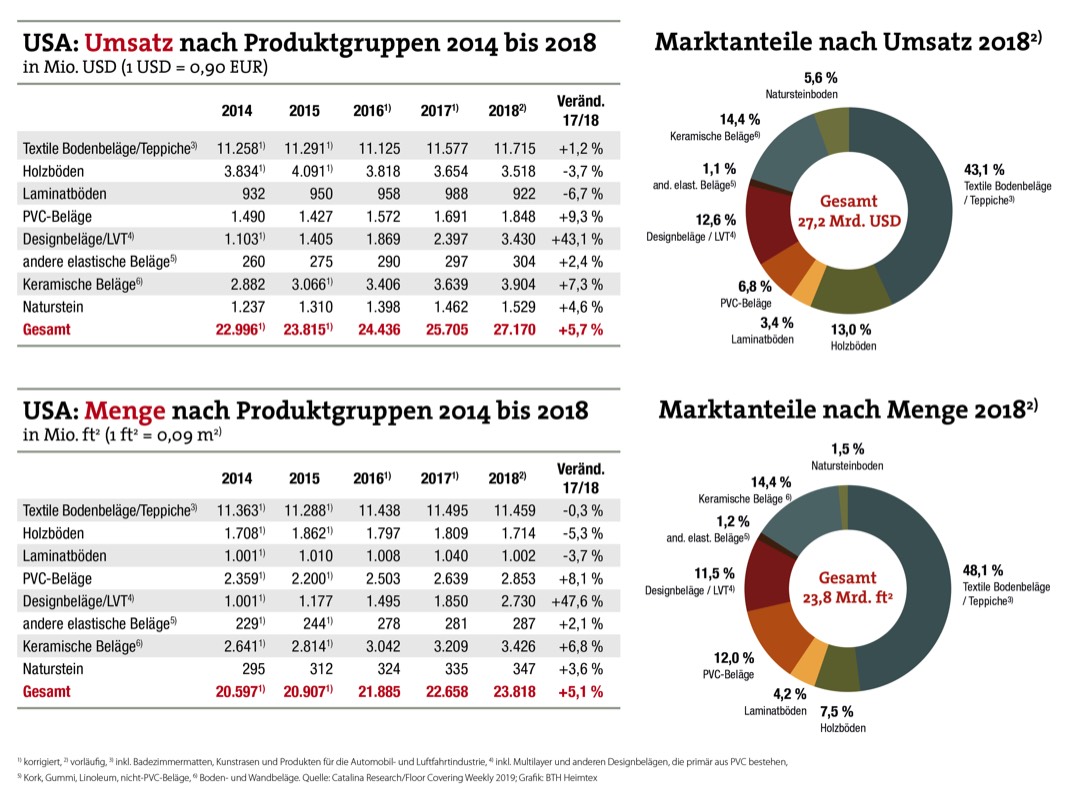 US-Markt für Bodenbeläge im Höhenflug 