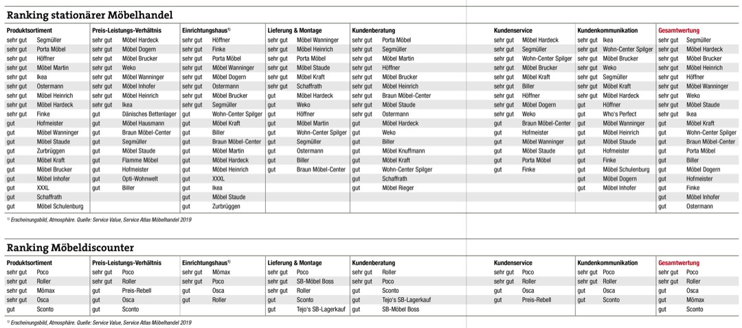 Segmüller hat den besten Service im Möbelhandel 