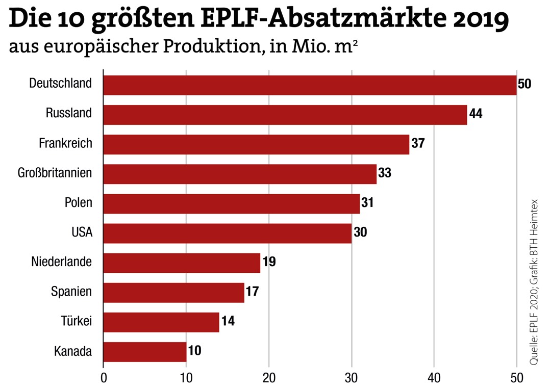 EPLF meldet Stabilisierung auf hohem Niveau