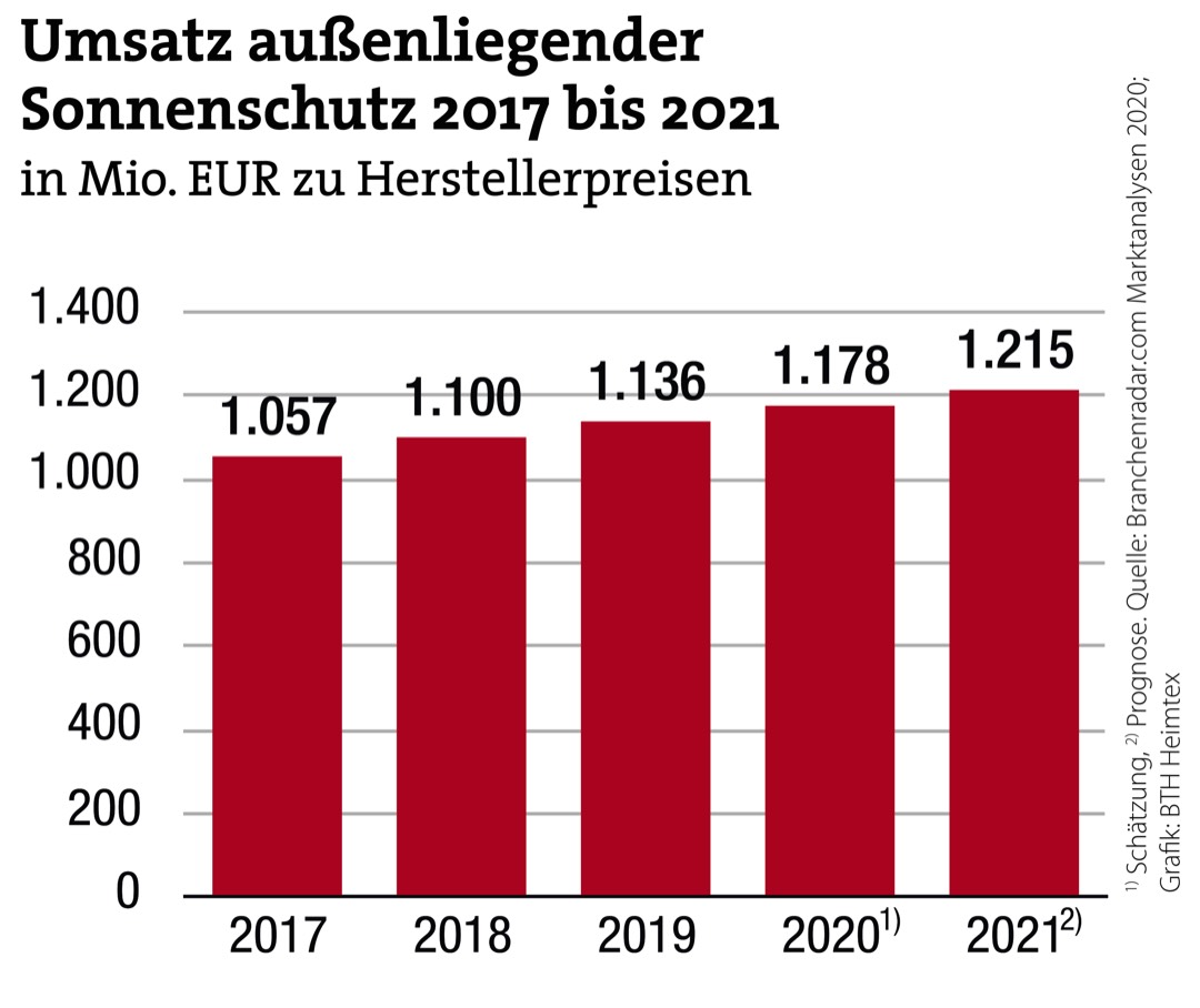 Außenliegender Sonnenschutz legt zu