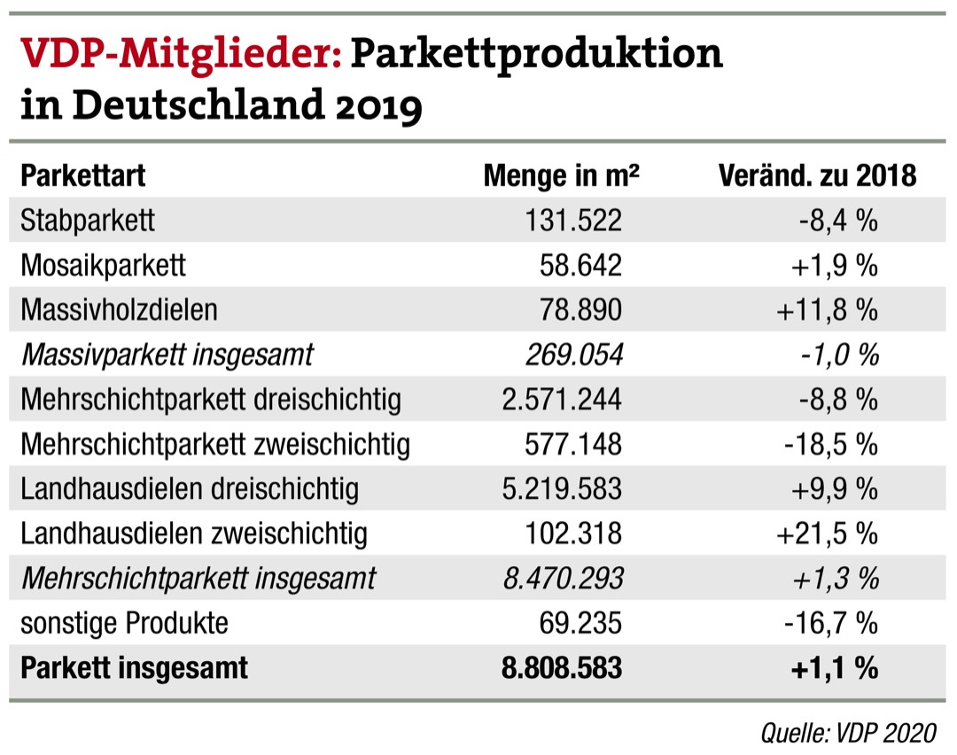 Parkettumsatz 2019 konstant, Produktion erhöht