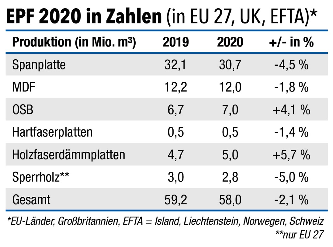 2020 nur leichte Verluste, OSB und Dämmstoffe im Plus