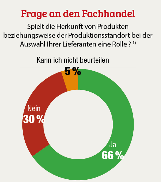 Die Herkunft von Produkten ist relevant<hr>Seit unserer letzten Fachhandelsumfrage für die Segmente Gardinen, Deko- und Möbelstoffe im Jahr 2019 bestimmen zwei große Themen branchen- und marktübergreifend unseren Alltag: die Pandemiesituation durch Covid 19 und das Thema Nachhaltigkeit, respektive Klimawandel. Beide eint die Erkenntnis, dass nur durch Veränderung in unser aller Gewohnheiten und Verhaltensweisen die dringend notwenige Änderung des Status quo herbeigeführt werden kann. Daran lassen die Szenarien von Wissenschaftlern, Forschern und Fachleuten keinen Zweifel.<br><br>Seit 2019 hat sich mit Blick auf das Thema Nachhaltigkeit in der Heimtexilienbranche eine Menge getan. In nahezu allen Sortimentsgruppen haben die Anbieter nachhaltige Varianten ihrer Produkte im Portfolio. Und auch im Handel ist die "Nachhaltigkeits-Abteilung" mehr und mehr ein Thema geworden, vielerorts werden die Bereiche sukzessive aufgebaut oder sogar bereits ausgebaut. In diesem Kontext – und ganz eindeutig auch beschleunigt durch Corona – ist die Frage nach der Herkunft von Produkten stärker in den Fokus gerückt. Die Verbraucher wollen zunehmend häufiger wissen, woher das Produkt ihrer Wahl kommt, wo es unter welchen Umständen produziert wurde. "Made in Germany" und "Made in the EU" erhalten unter diesen Vorzeichen aktuell einen Aufschwung und gewinnen wieder an Wertigkeit.<br><br>Für uns Anlass genug, im Handel nachzufragen, ob die Herkunft von Produkten und/oder der Produktionsstandort bei der Auswahl ihrer Lieferanten beziehungsweise bei den Orders eine Rolle spielt. Und das Ergebnis passt in das Bild dieser Tage: Eine deutliche Mehrheit, nämlich rund 66 % der Befragten, gab an, dass das sehr wohl eine Rolle spielt. Eine Tendenz, die wir bei unseren Besuchen im Fachhandel bestätigen können. Möglicherweise schaffen Faktoren wie Regionalität bei Lebensmitteln auch bei Heimtextilien mittelfristig Kaufanreize oder zumindest neue Marketing-Ansätze.<br><br>1)Die Summe aller Antwort-Optionen kann aufgrund von Rundungen im Dezimalbereich von 100% minimal abweichen. Deko+Gardine: Fachhandelsumfrage 2021