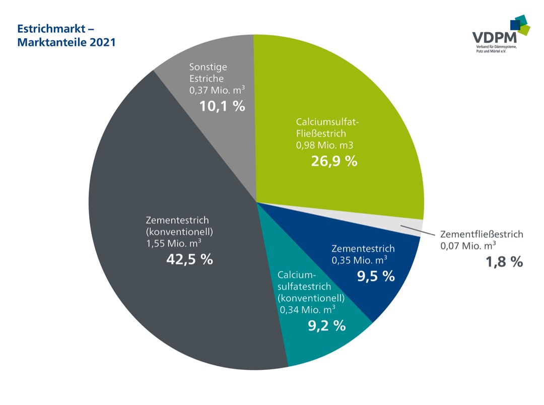 Estrichproduktion leicht rückläufig