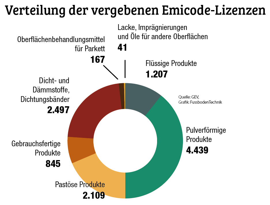 Emicode-Gütesiegel wächst dynamisch 