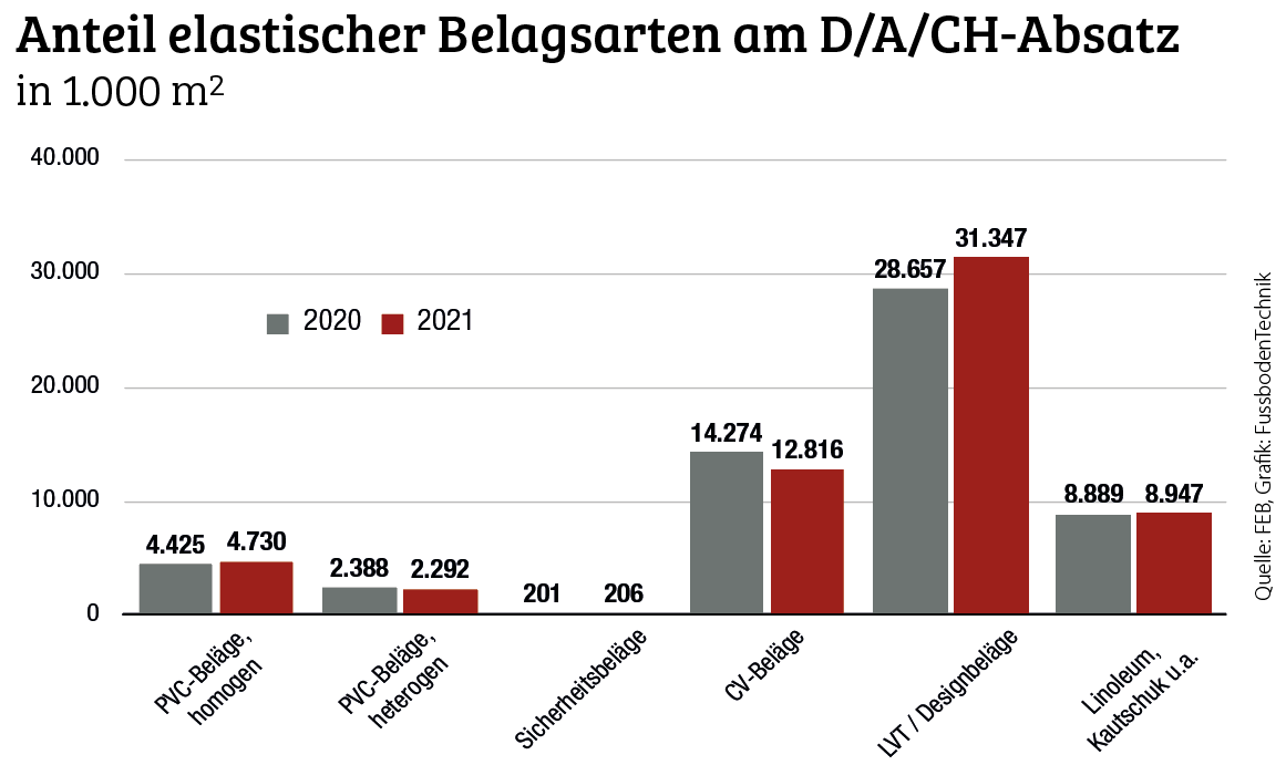 Verband macht sich für elastische Beläge stark