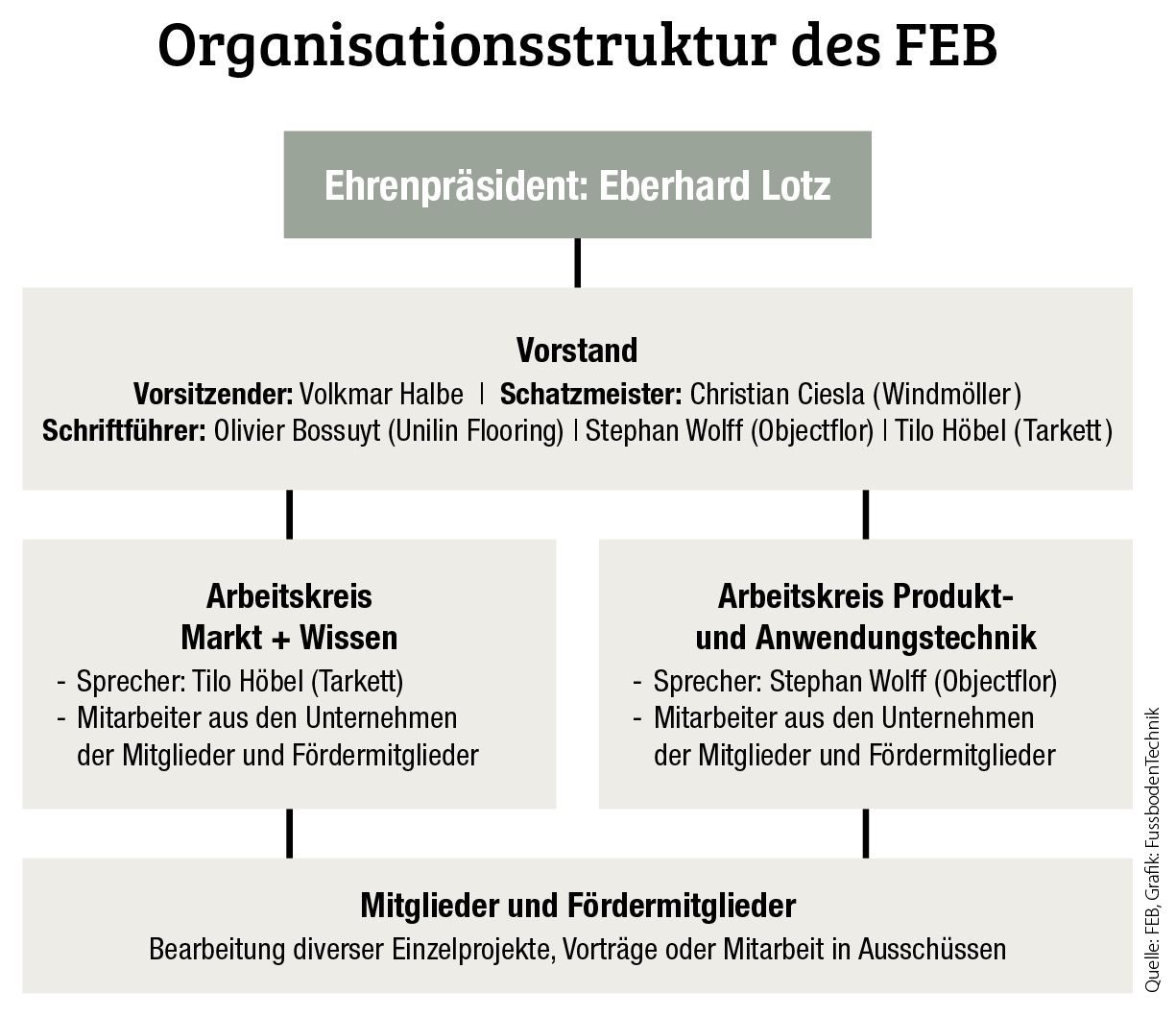 Klare Strukturen sichern Erfolg