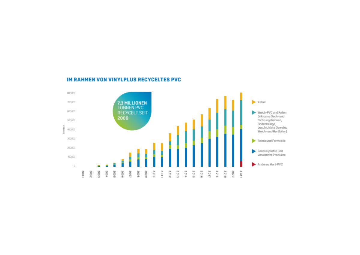 Recycling von Altbelägen forcieren 