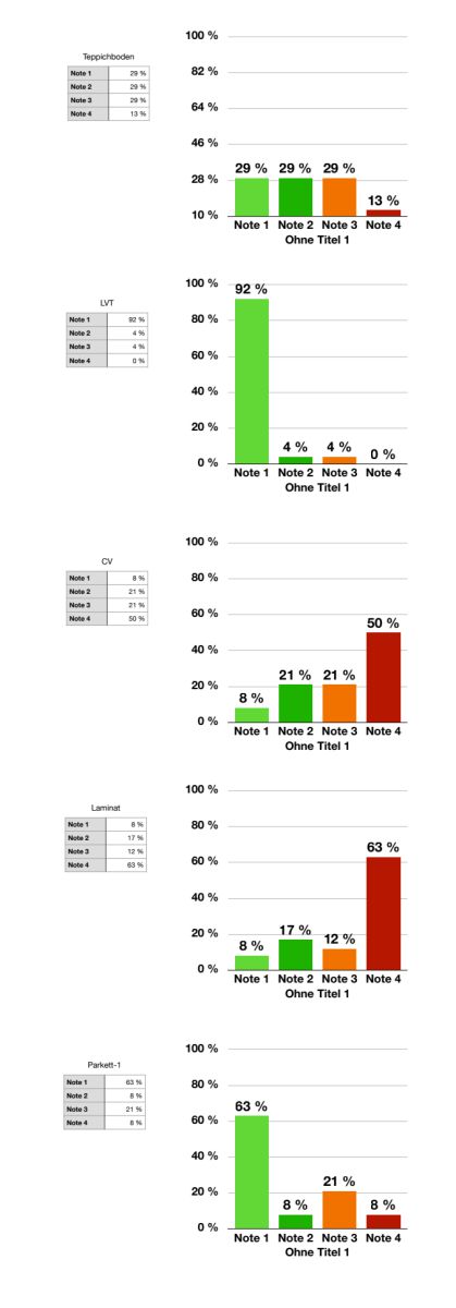 FussbodenTechnik Konjunktur-Umfrage: LVT und Parkett sind sehr gefragt