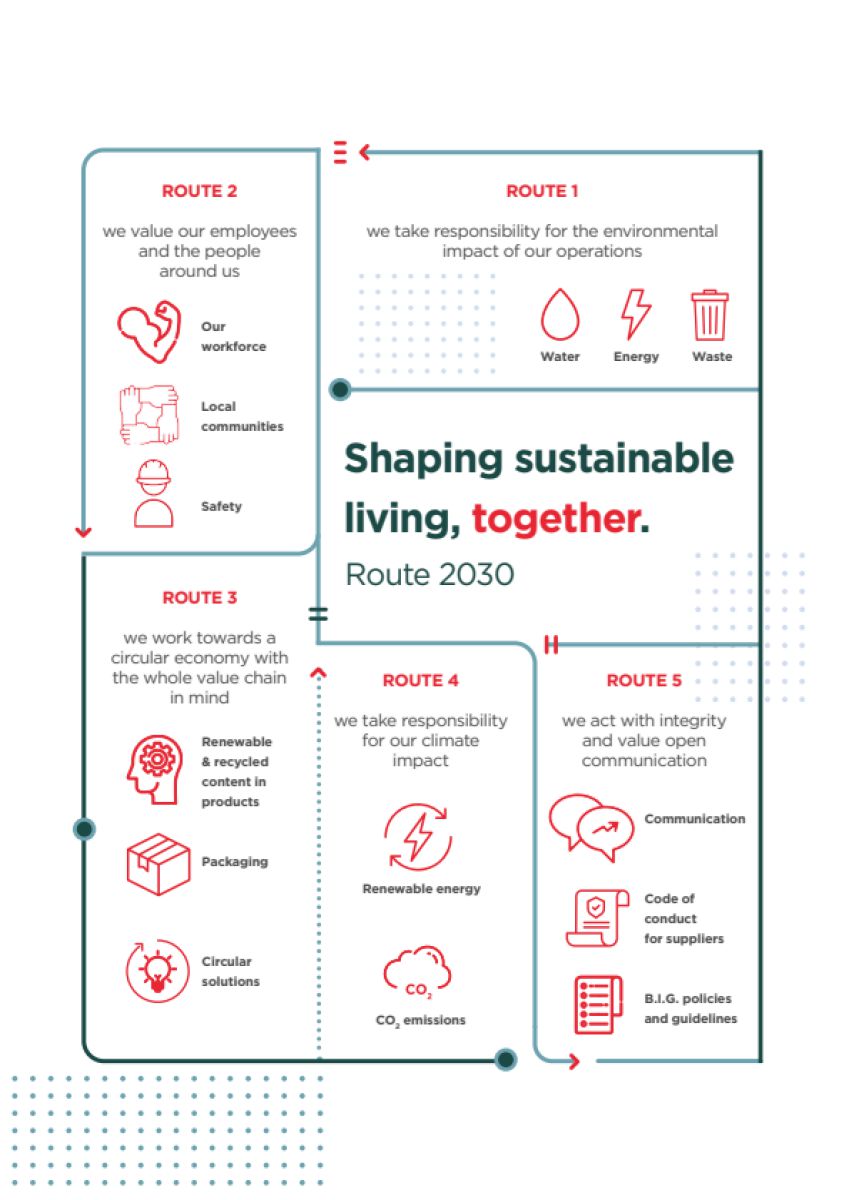 B.I.G. publiziert ersten Nachhaltigkeitsbericht