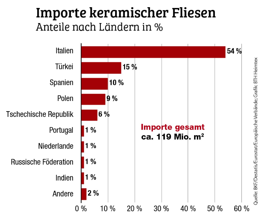Markt für keramische Fliesen 2021 gewachsen 