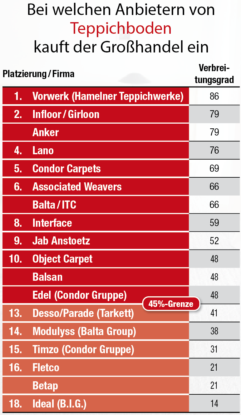 Dauersieger Infloor/Girloon