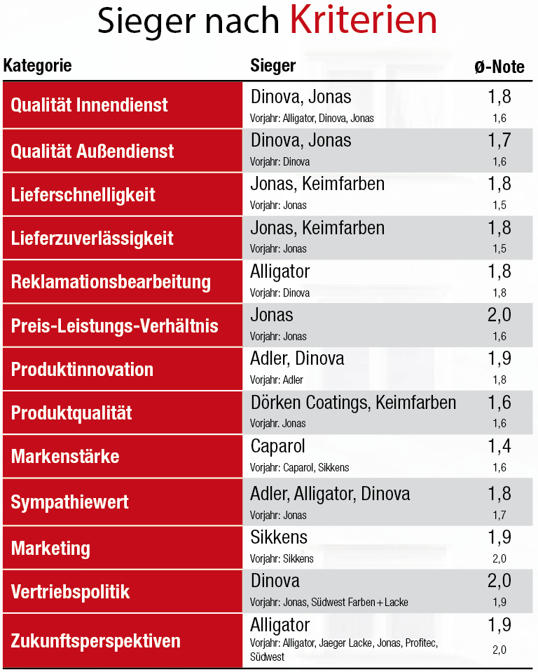 Bestnoten für Alligator und Dinova 