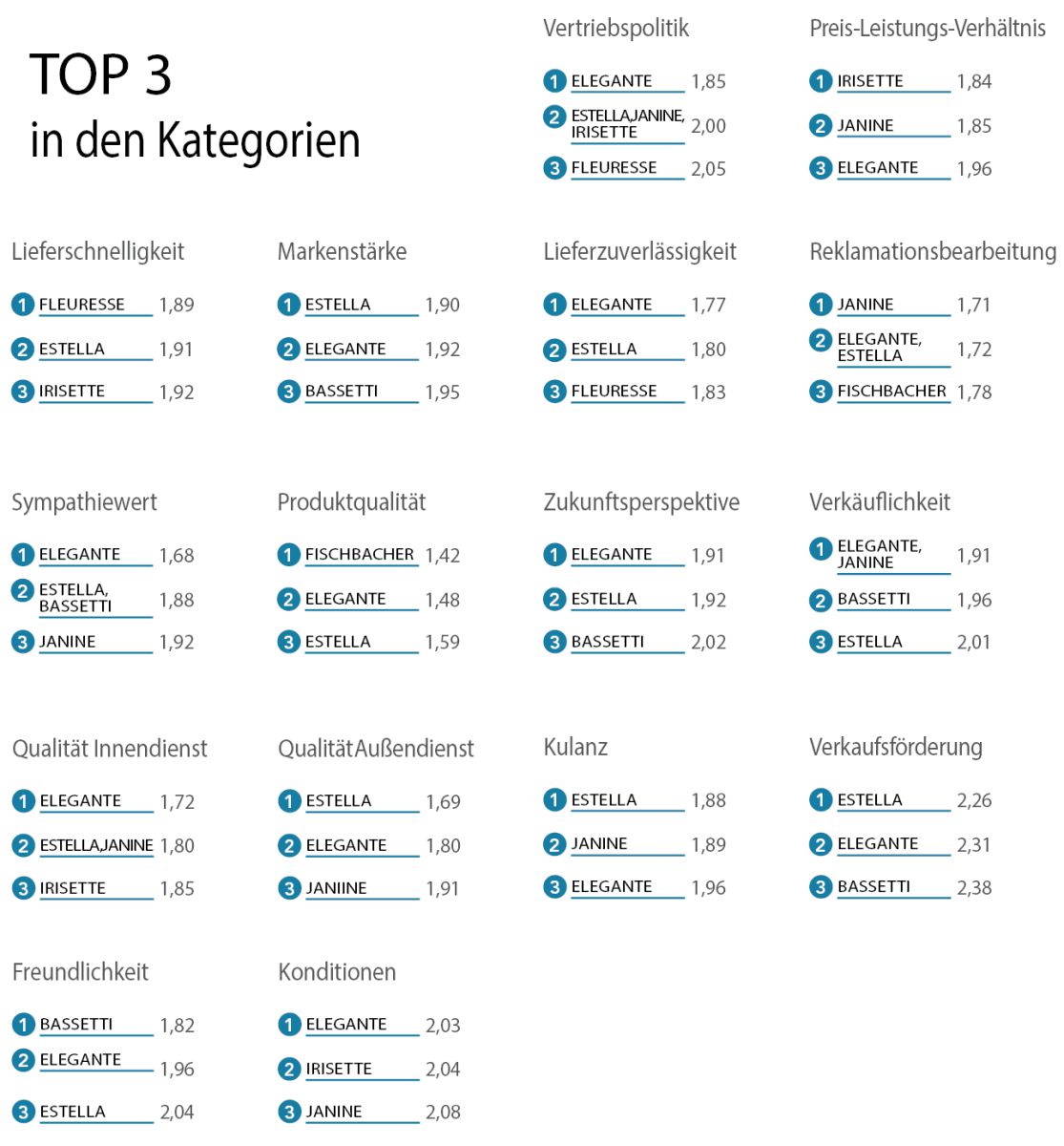 Bettwäsche-Umfrage: Elegante überzeugt den Handel auf ganzer Linie