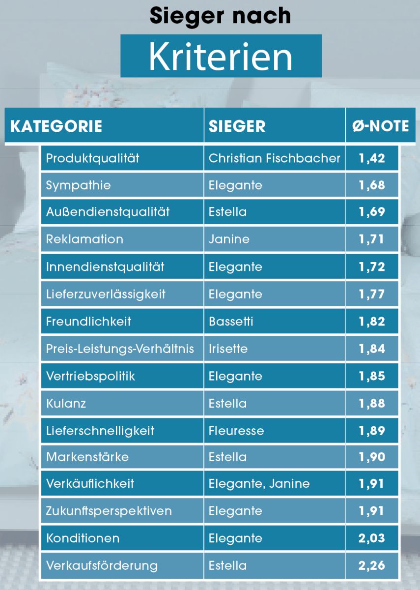 Bettwäsche-Umfrage: Elegante überzeugt den Handel auf ganzer Linie