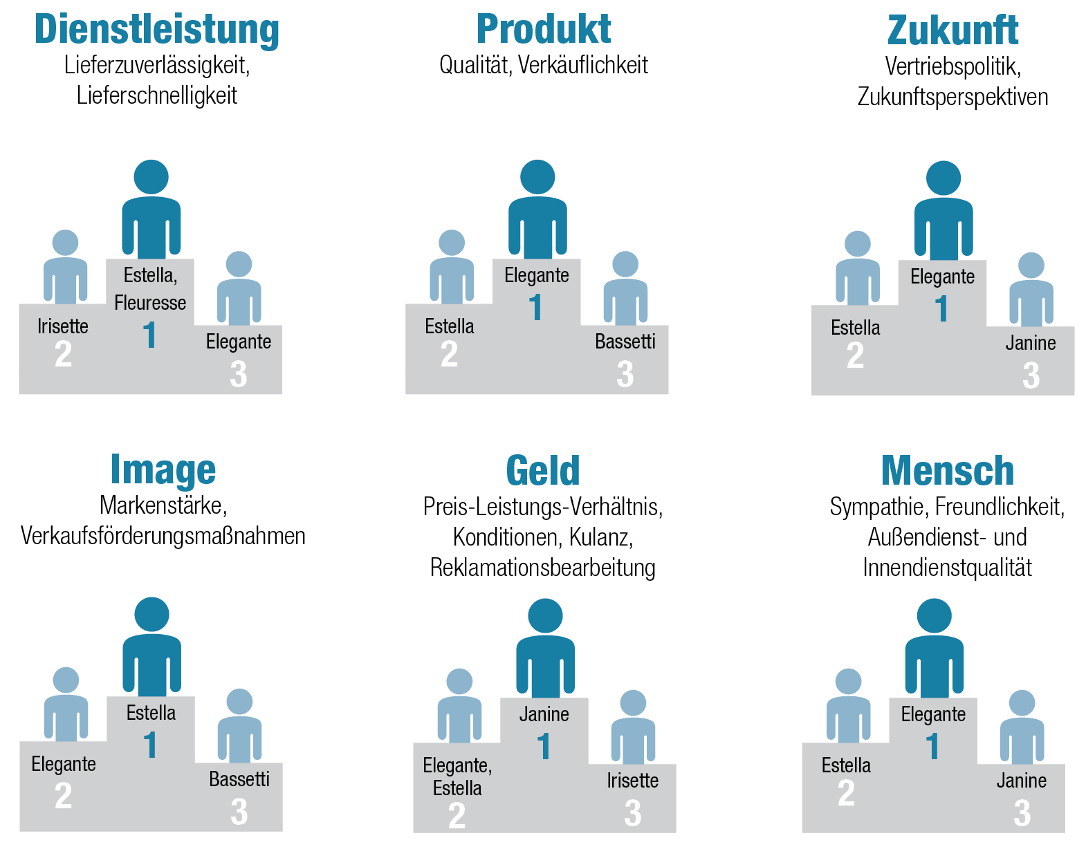 Bettwäsche-Umfrage: Elegante überzeugt den Handel auf ganzer Linie