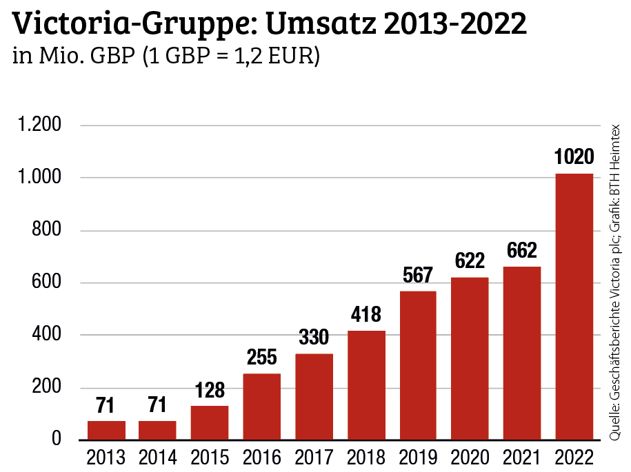 Victoria knackt die Umsatzmilliarde 