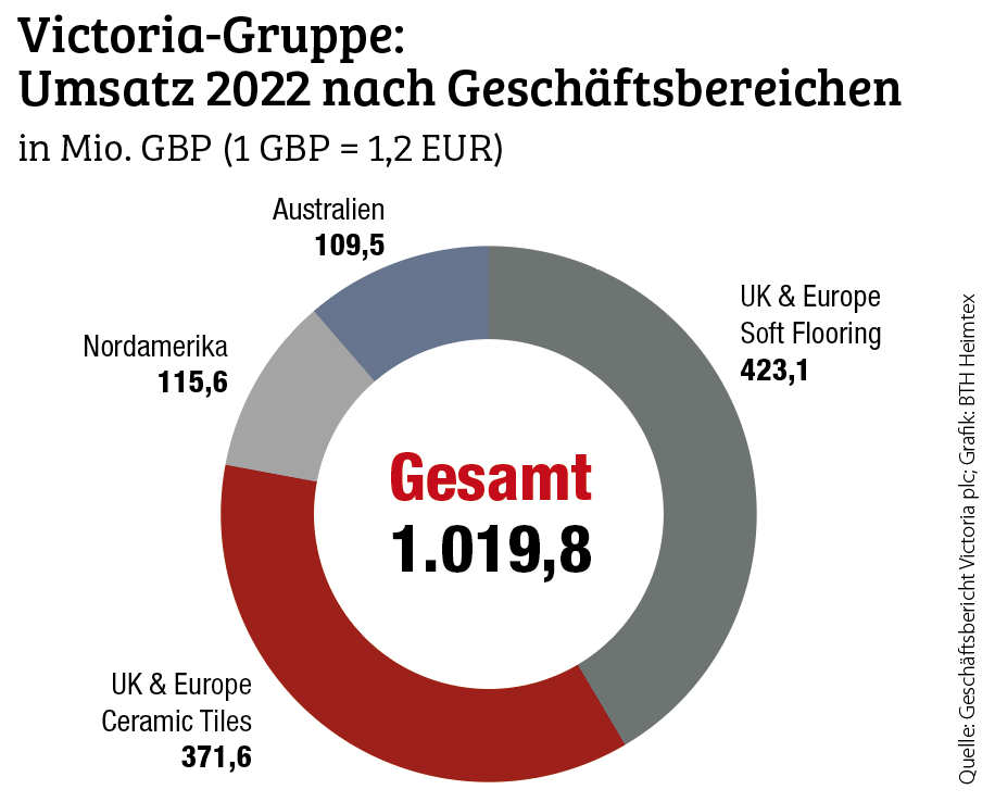 Victoria knackt die Umsatzmilliarde 