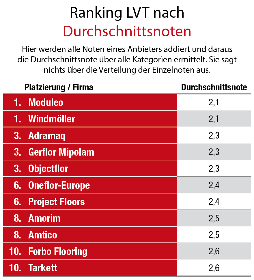 Großhandels-Umfrage  LVT | Spitzenduo: Windmöller und Moduleo