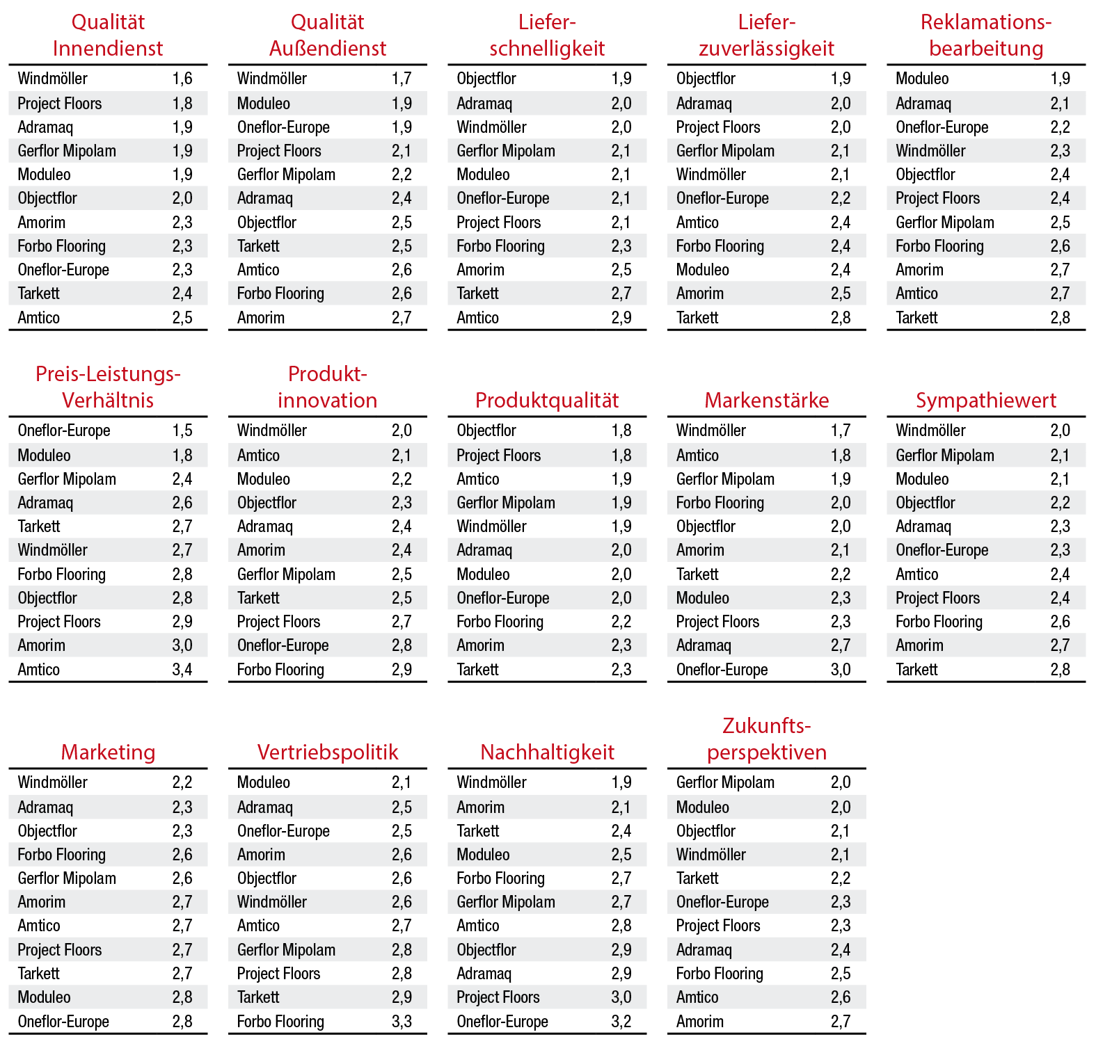 Großhandels-Umfrage  LVT | Spitzenduo: Windmöller und Moduleo