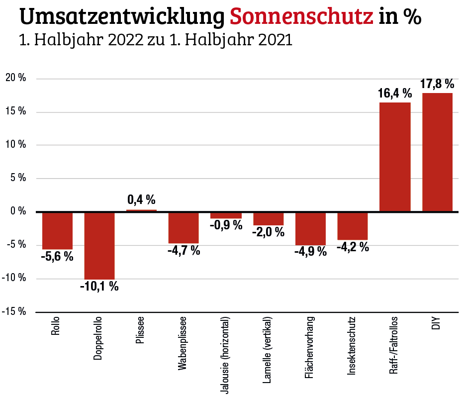 Heimtex & Sonnenschutz 2022: Plus und Minus