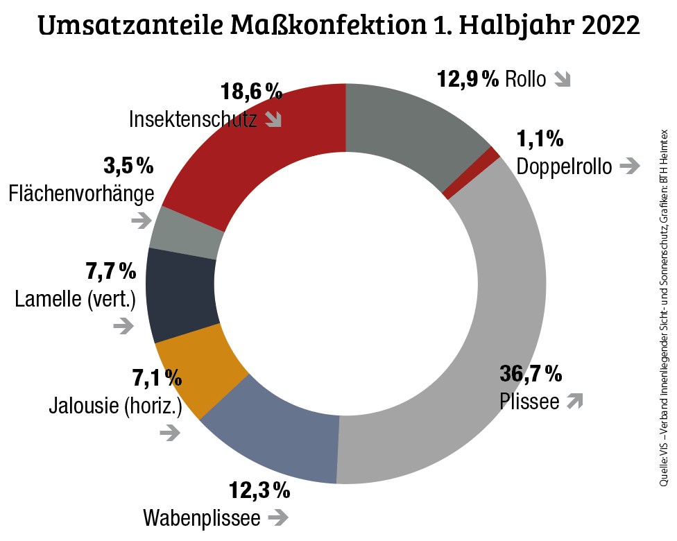Wärmster Sommer, trotzdem schlechtes Ergebnis 