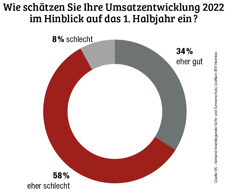 Wärmster Sommer, trotzdem schlechtes Ergebnis 
