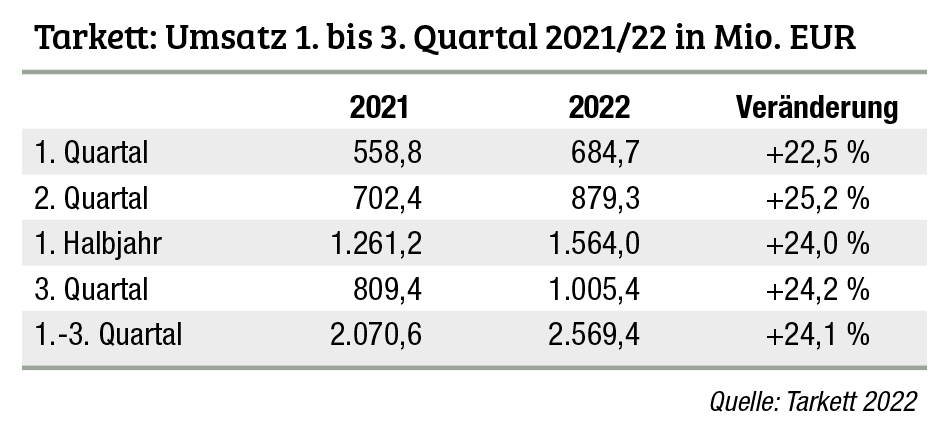 Tarkett auch nach neun Monaten im Plus
