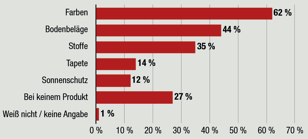 Bei welchen Produkten fragt der Kunde nach Nachhaltigkeit?<br><br>Die Bedeutung von Nachhaltigkeit nimmt zu, immer mehr Kunden des Fachhandels beschäftigen sich mit dem Thema. Das machen die Antworten auf die Frage "Bei welchen Produkten fragt der Kunde zunehmend nach Nachhaltigkeitsaspekten?" deutlich.<br><br>Von allen Heimtextil-Produkten, die im Fachhandel angeboten werden, sind es Farben, bei denen der Kunde am meisten Wert (62 %) auf Nachhaltigkeit legt, gefolgt von Bodenbelägen (44 %), Stoffen (35 %), Tapeten (14 %) und Sonnenschutz (12 %). Lediglich auf 27 % beläuft sich der Anteil an Produkten, bei denen Nachhaltigkeit nicht nachgefragt wurde. In die Ergebnisse gingen Mehrfachnennungen mit ein. Das Ergebnis zeigt, dass Ökologie immer größeren Raum einnimmt. Darauf sollten sowohl die Hersteller als auch der Handel verstärkt reagieren. Denn wer sich dieser Entwicklung nicht anpasst, wird vom Markt verschwinden. Die Zeit drängt. Fachhandels-Umfrage Tapeten 2022: Marburger Tapetenfabrik bleibt knapp in Führung