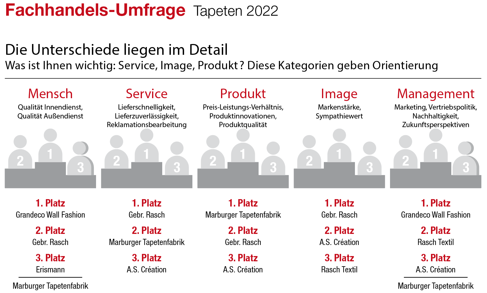 Fachhandels-Umfrage  Tapeten 2022: Marburger Tapetenfabrik bleibt knapp in Führung