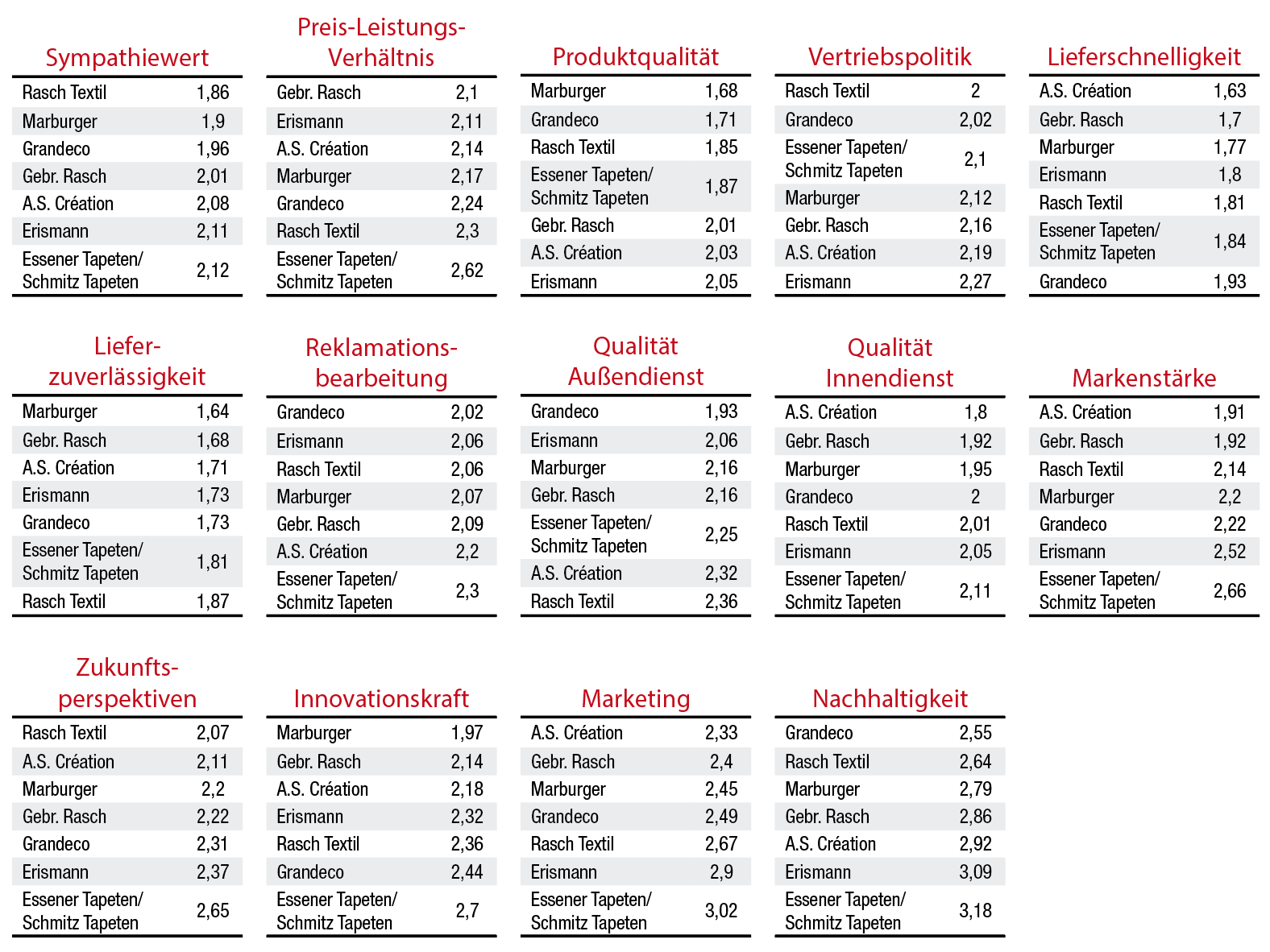 Fachhandels-Umfrage  Tapeten 2022: Marburger Tapetenfabrik bleibt knapp in Führung