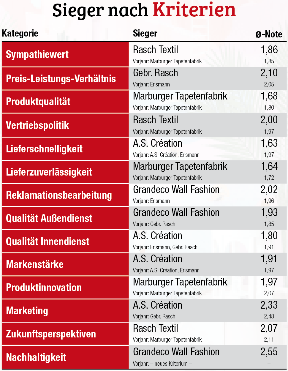 Fachhandels-Umfrage  Tapeten 2022: Marburger Tapetenfabrik bleibt knapp in Führung