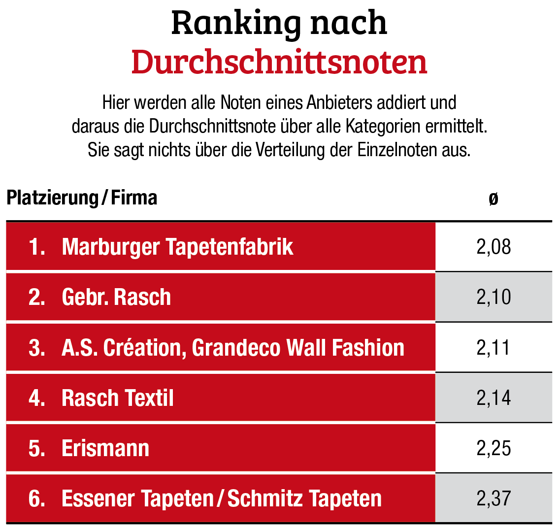 Fachhandels-Umfrage  Tapeten 2022: Marburger Tapetenfabrik bleibt knapp in Führung