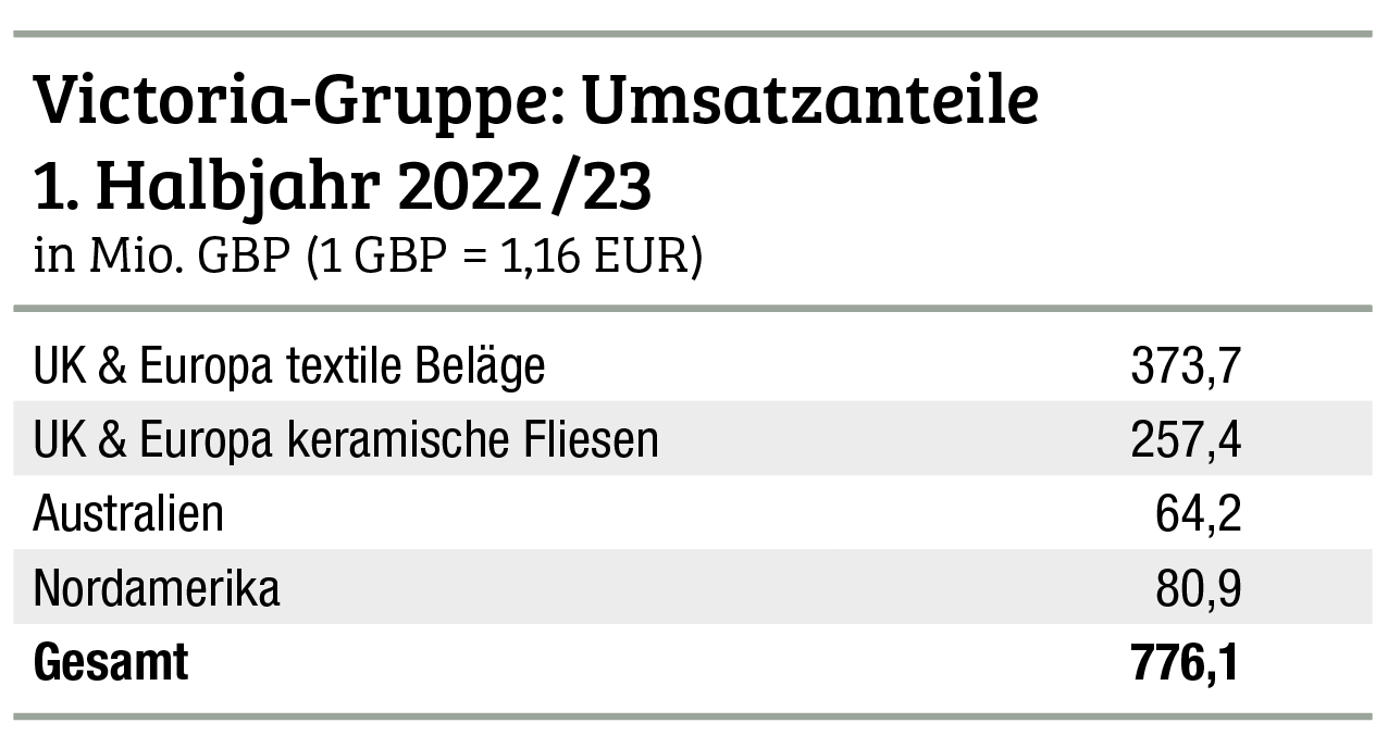 Victoria wächst organisch um knapp 8 Prozent