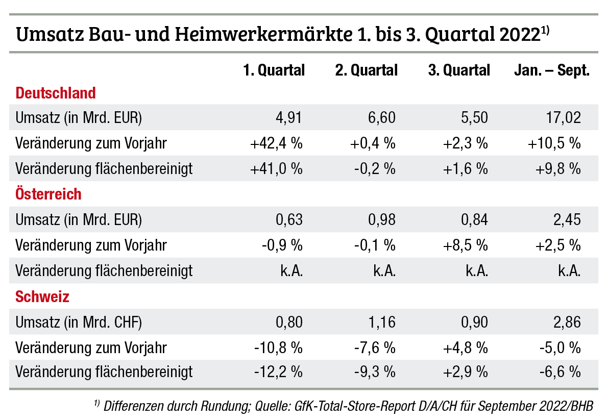 Baumärkte: Unterschiedliche Entwicklung in D/A/CH
