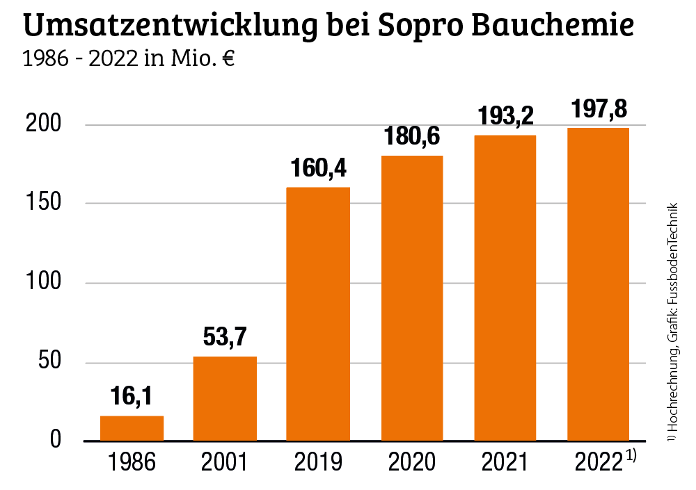 Umsatzentwicklung bei Sopro Bauchemie<br>1986 - 2022 in Mio. EUR Im Baustoff-Bereich stärker Fuß fassen