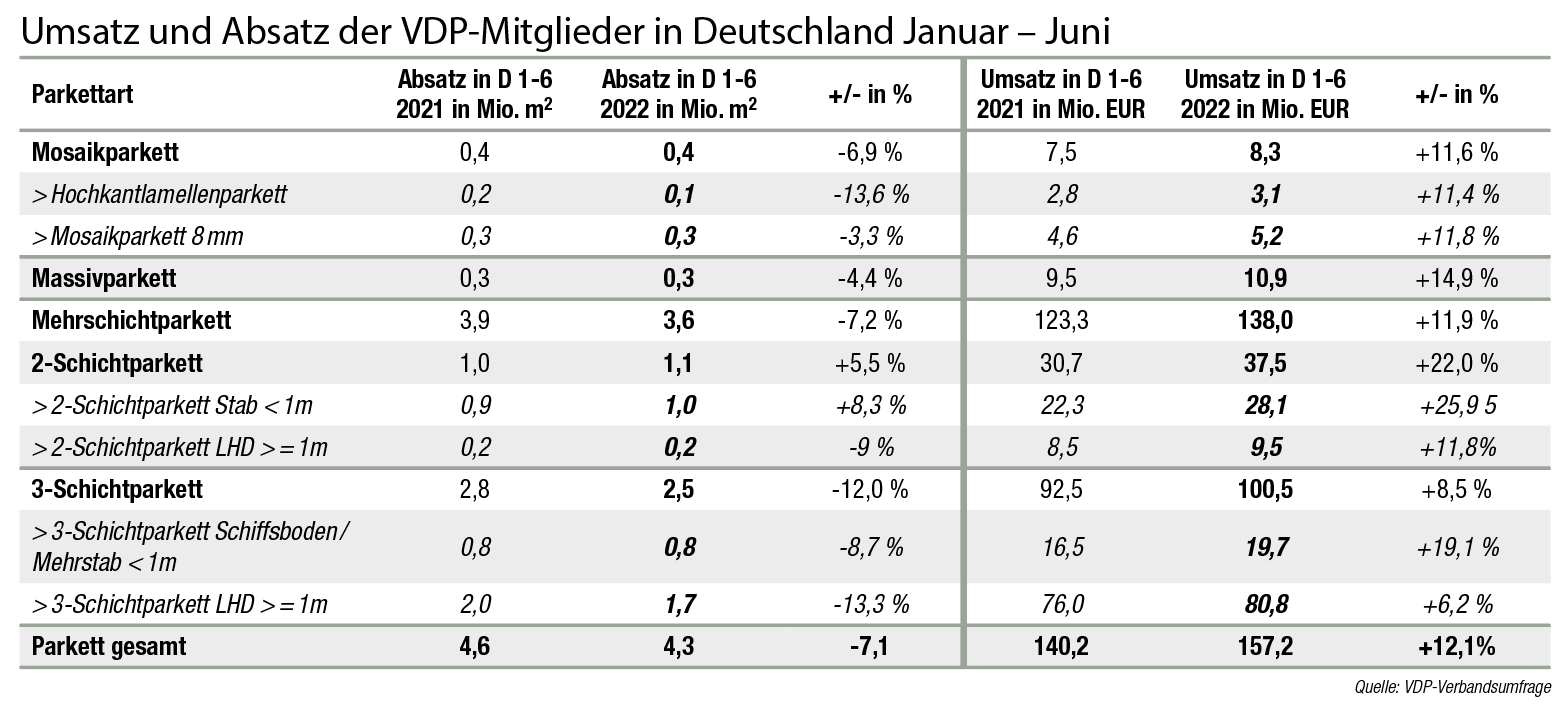 Branche trotzt schwierigen Marktbedingungen