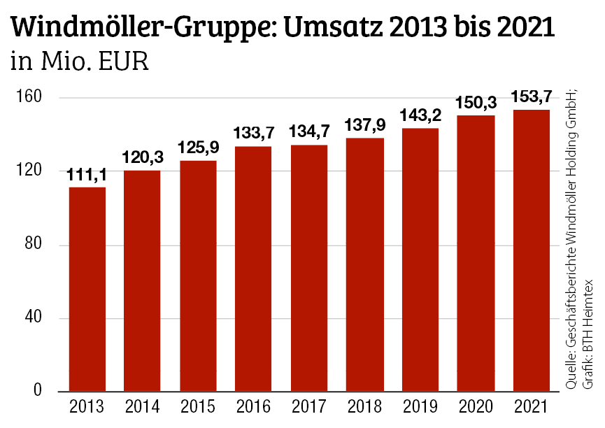 Windmöller 2021 mit leichtem Umsatzwachstum