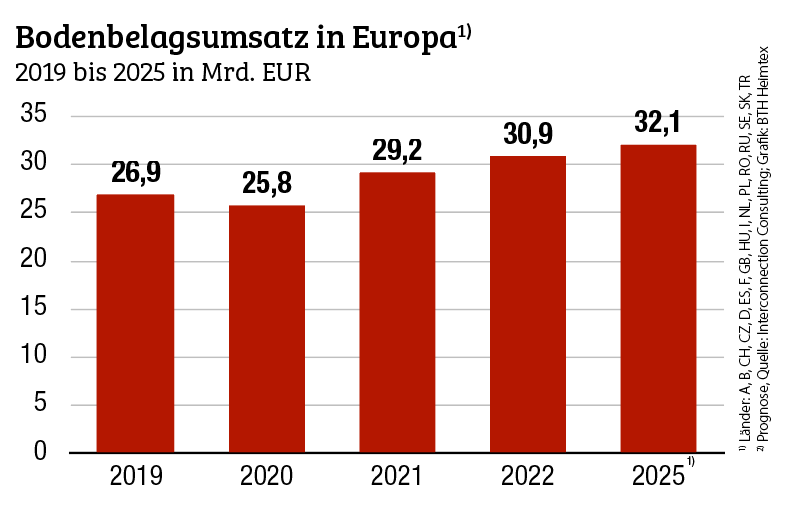 Bodenbelagsabsatz in Europa stagniert, die Preise steigen