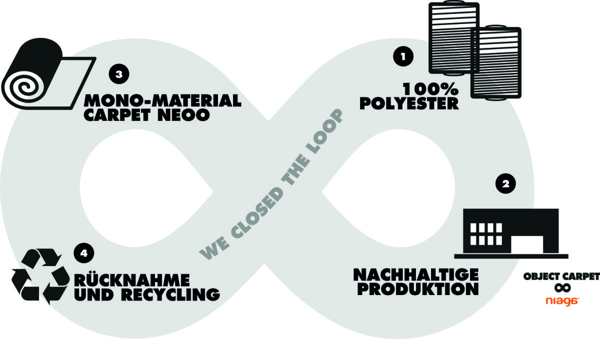 Ein neues Teppichboden-Zeitalter beginnt