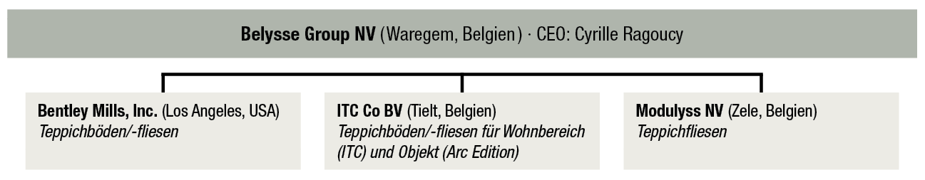Belysse. 2022 hat die britische Victoria Group die Marke Balta sowie die Geschäftsbereiche Rugs, Residential Polypropylene und Non-Woven übernommen. Die verbliebenen Marken ITC (Teppichböden/-fliesen für den Wohnbereich)/Arc Edition (Teppichböden für das Objekt), Modulyss (Teppichfliesen für das Objekt) und Bentley (Teppichböden/-fliesen nur in den USA) agieren inklusive eigener Garnproduktion jetzt unter dem Dach der Holdinggesellschaft Belysse. Produziert wird in den belgischen Werken Tielt und Zele sowie in Los Angeles in den USA. Der Umsatz der vier Marken lag 2021 bei 277 Mio. EUR.<br> Perspektiven für die belgische Teppichbodenindustrie