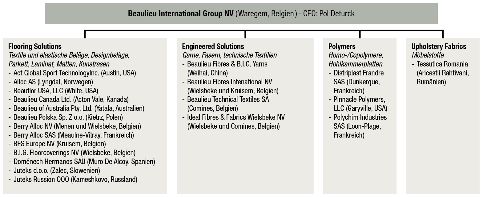 Beaulieu International Group. Nachdem der belgische Industrielle Roger De Clerck die Firmen seines Teppichboden-Imperiums 1991 unter seinen sechs Kindern aufgeteilt hatte, formierten sich 2005 Teile der Unternehmen wieder zur Beaulieu International Group. Seitdem hat sich das Portfolio deutlich erweitert. Aus Produktionsstätten in 17Ländern beliefert die Firmengruppe ihre Kunden heute mit Teppichböden und Nadelfilz, Kunstrasen, CV (Beauflor), Designbelägen, Parkett und Laminat (Berry Alloc). Mit 968Mio.EUR machten Bodenbeläge 2021 aber nur einen Teil des Konzernumsatzes von 2,5 Mrd. EUR aus. Der Rest wird in den Geschäftsbereichen Engineered Solutions (Garne, Fasern, technische Textilien), Polymers (Homo-/Copolymere, Hohlkammerplatten) und mit Polsterstoffen verdient.<br> Perspektiven für die belgische Teppichbodenindustrie