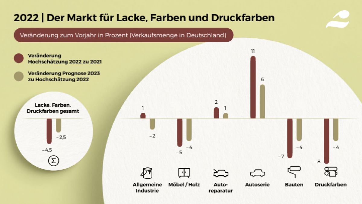 Mehr Umsatz bei geringerem Absatz